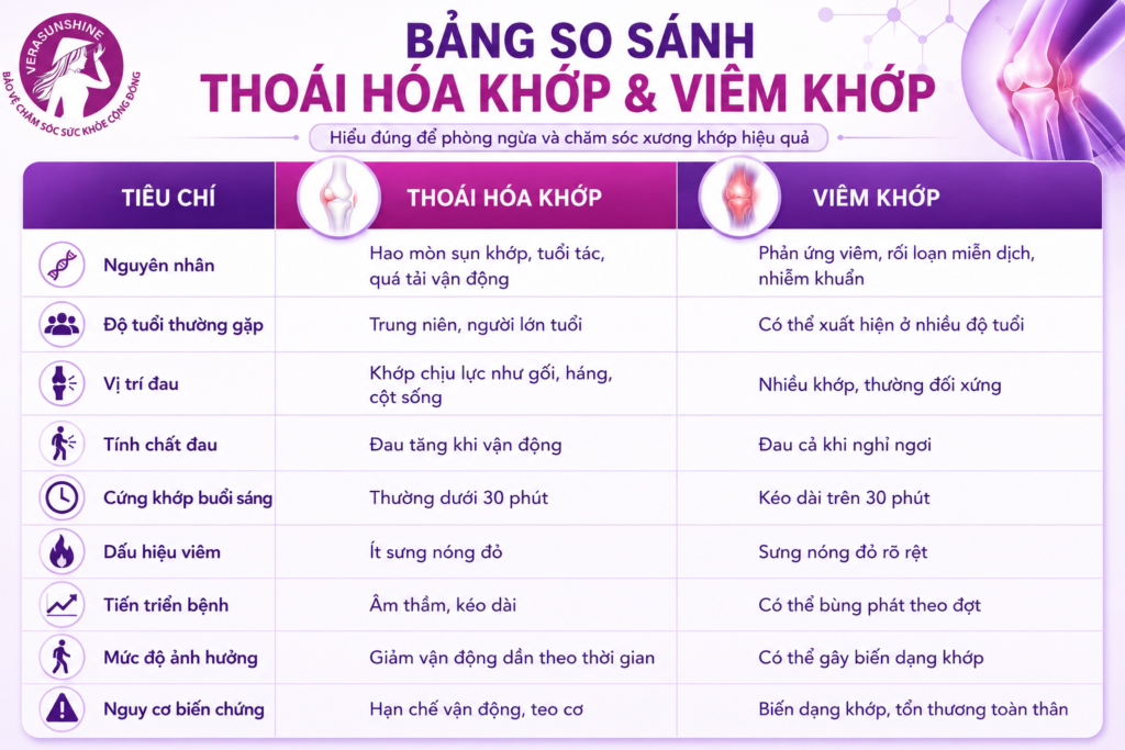 phan-biet-thoai-hoa-khop-va-viem-khop