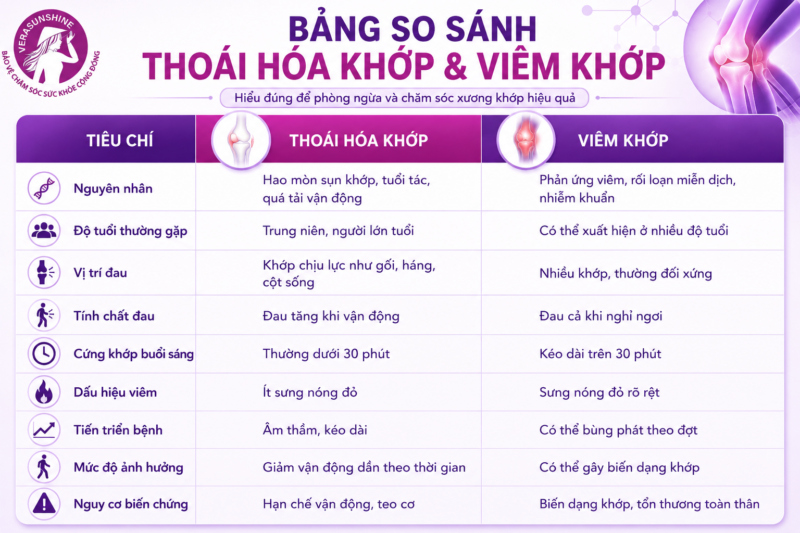 Verasunshine Glucosamine - Bảng so sánh thoái hóa khớp và viên khớp